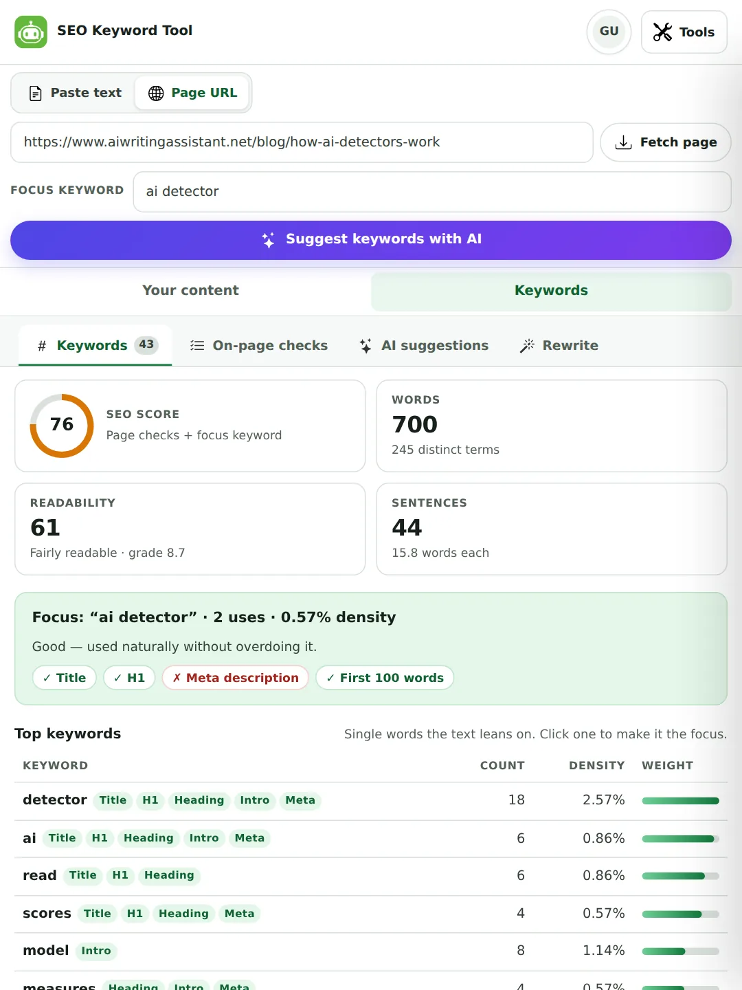 The Keywords tab showing an SEO score ring, word and readability tiles, a focus keyword report and a table of top keywords with counts, density and weight bars.