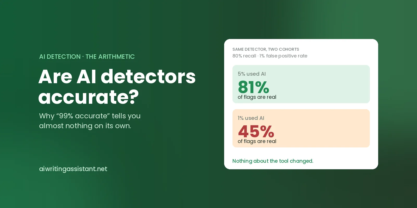 The same detector run over two cohorts: where 5% used AI, 81% of flags are correct; where 1% used AI, only 45% are.