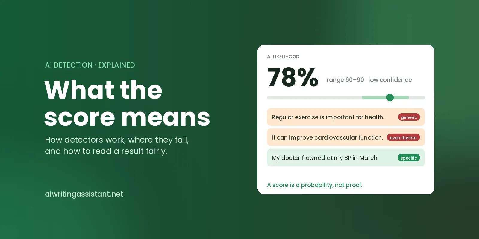 An AI detector result card: 78% likelihood with its range and confidence, three scored sentences, and the note that a score is a probability, not proof