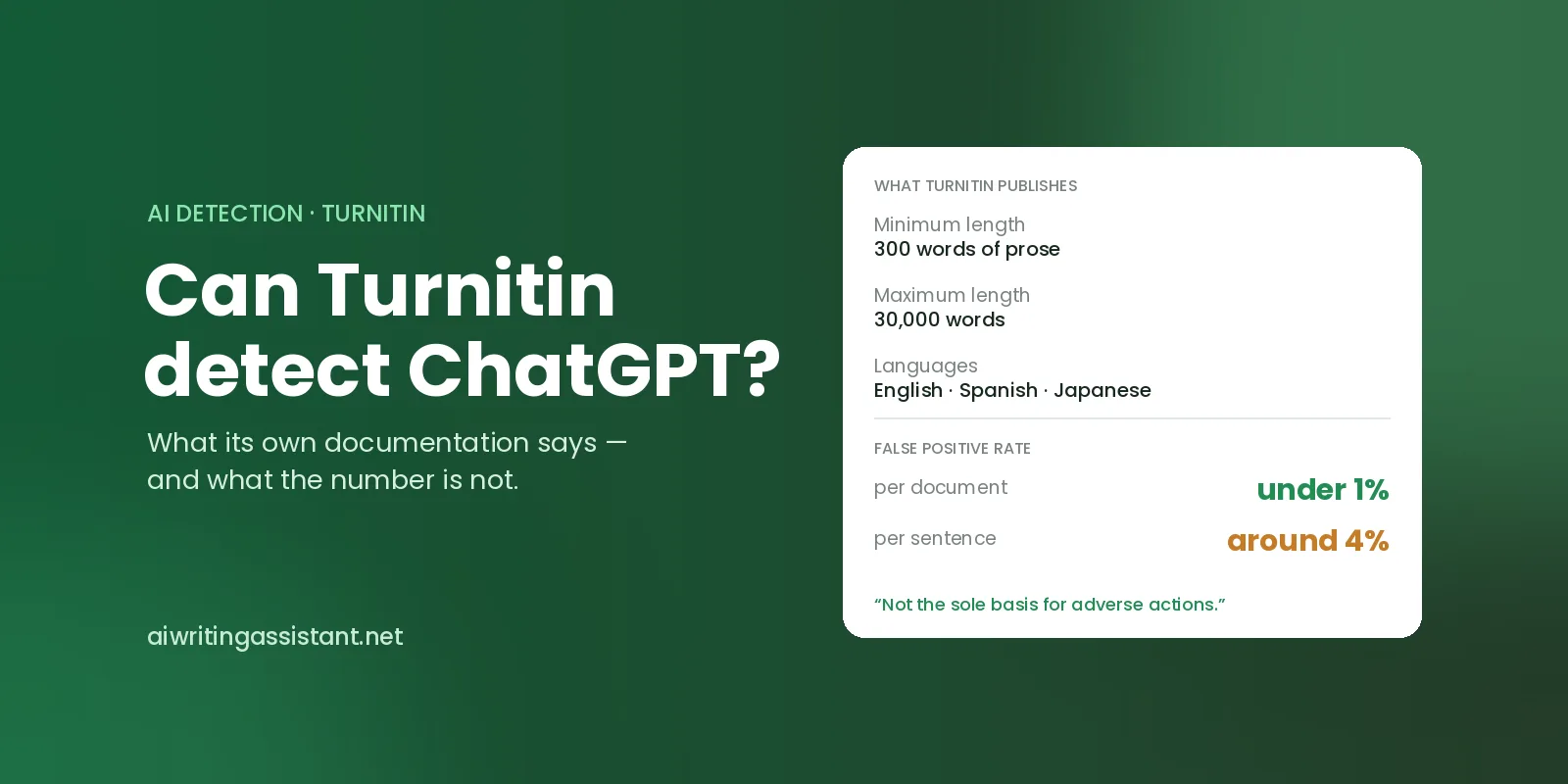 Card listing what Turnitin publishes about its AI writing detection: a 300-word minimum, a 30,000-word maximum, English, Spanish and Japanese, a document-level false positive rate under 1% and a sente