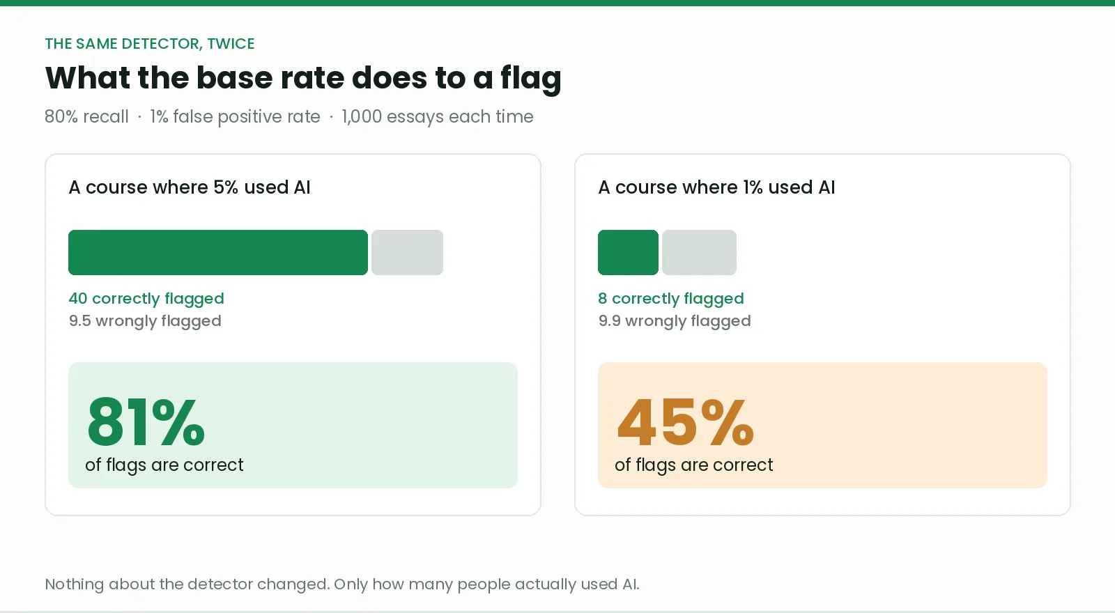Two panels comparing the same detector at 80% recall and a 1% false positive rate. In a cohort where 5% used AI, 40 essays are correctly flagged against 9.5 wrongly flagged, giving 81% precision. Wher