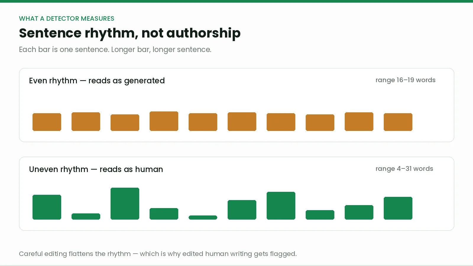 Bar charts of sentence lengths. The generated passage has ten sentences all between 16 and 19 words. The human passage ranges from 4 to 31 words.