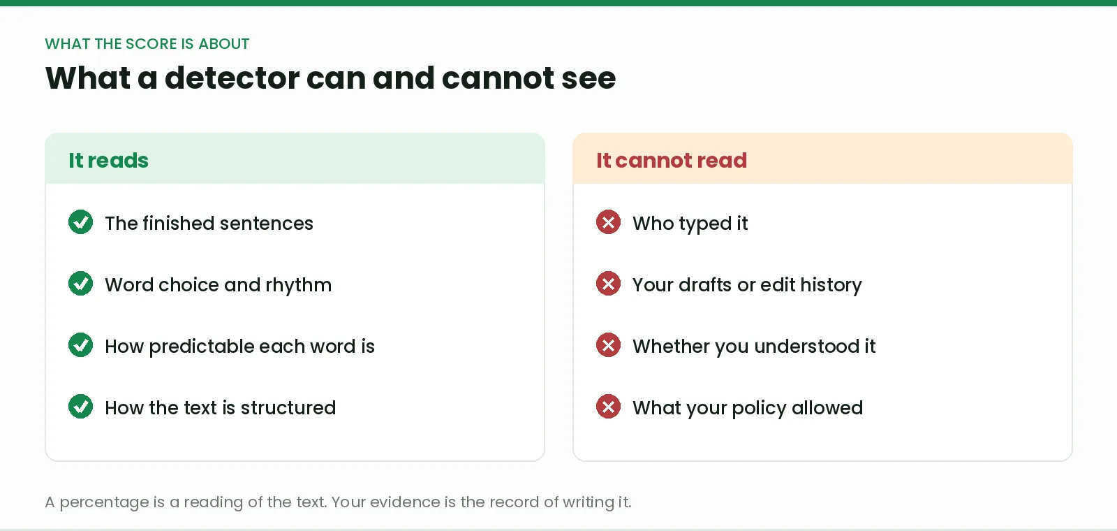 Two columns. A detector reads the finished sentences, word choice and rhythm, how predictable each word is, and how the text is structured. It cannot read who typed it, your drafts or edit history, wh