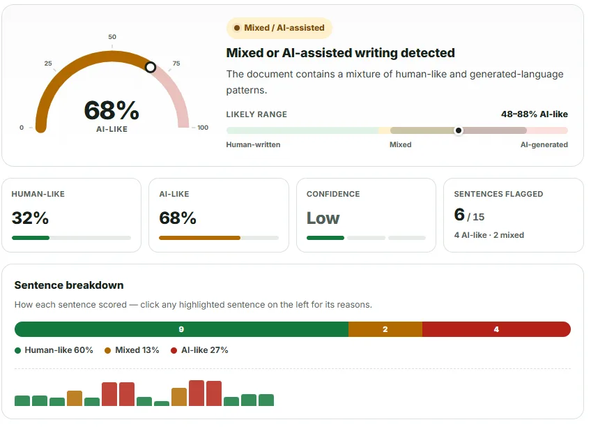 Our AI Detector result on 263 words written by our own AI Writer: 68% AI-like, verdict Mixed or AI-assisted, likely range 48 to 88%, confidence Low, 6 of 15 sentences flagged.