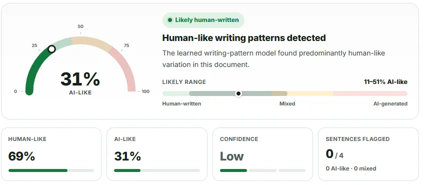 The same generated passage cut to its first 94 words: 31% AI-like, verdict Likely human-written, confidence Low, 0 of 4 sentences flagged.