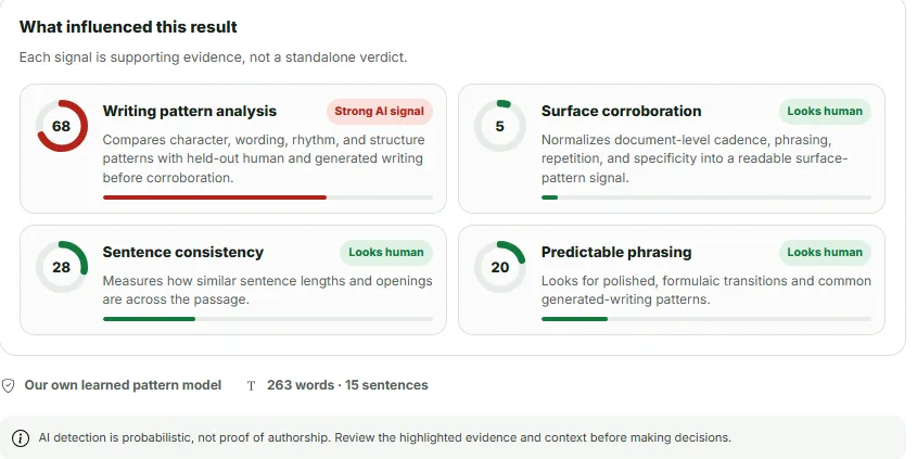 The detector's signals panel: writing pattern analysis scores 68 and is marked a strong AI signal, while surface corroboration, sentence consistency and predictable phrasing all read as human. A foote