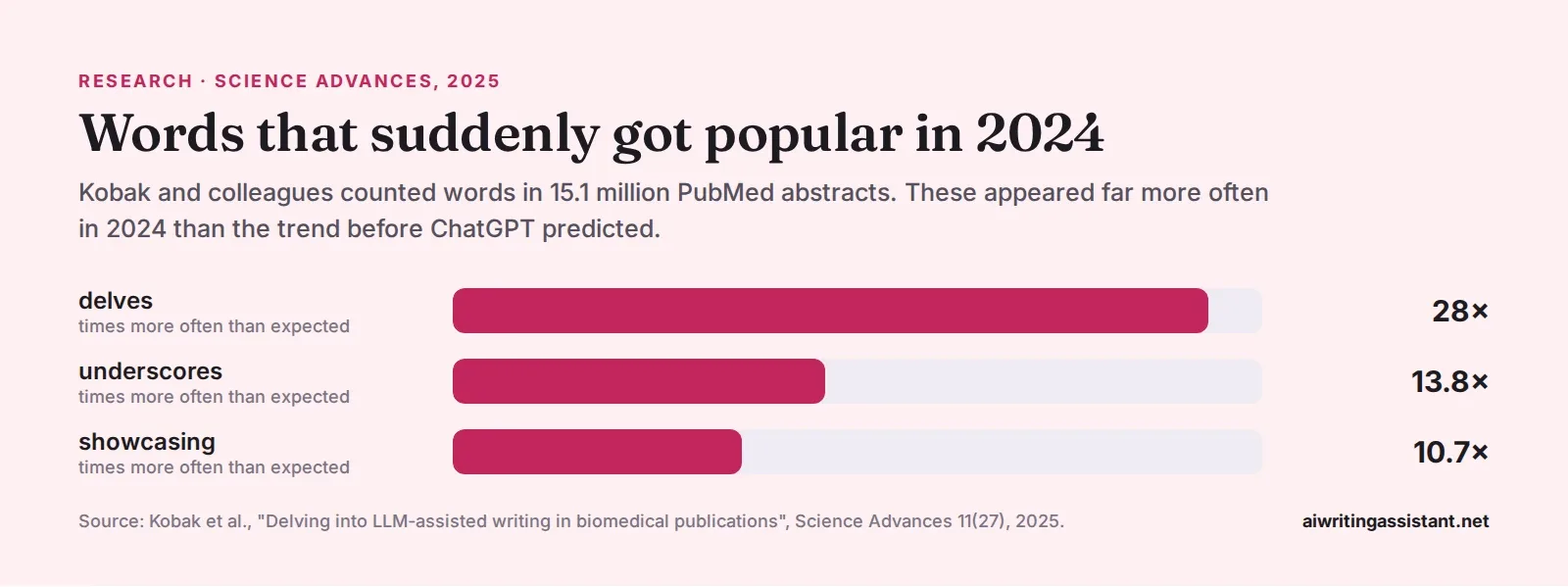 Bar chart. In 2024 PubMed abstracts, delves appeared 28 times more often than expected, underscores 13.8 times and showcasing 10.7 times.
