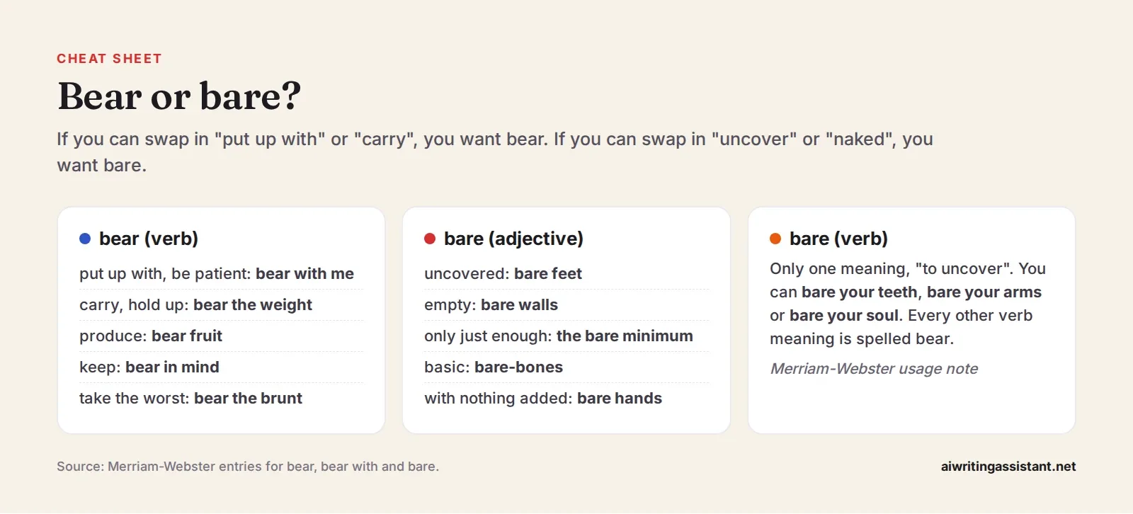 Cheat sheet. Bear (verb) means put up with, carry, produce, keep, as in bear with me, bear the weight, bear fruit, bear in mind, bear the brunt. Bare (adjective) means uncovered, empty or only just en