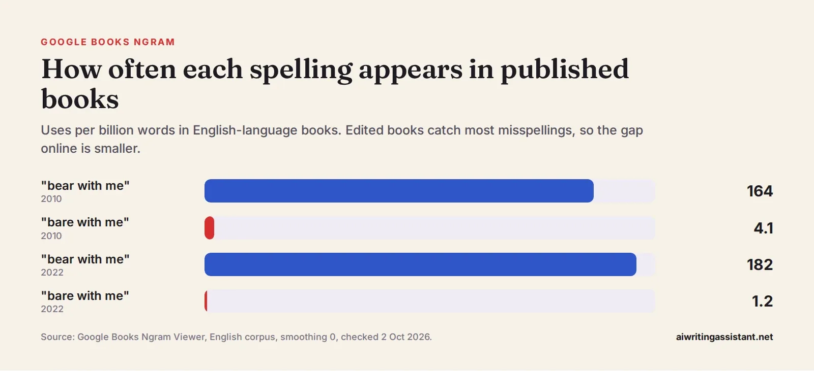 Bar chart from Google Books Ngram. In 2010, bear with me appeared 164 times per billion words and bare with me 4.1. In 2022, bear with me 182 and bare with me 1.2.