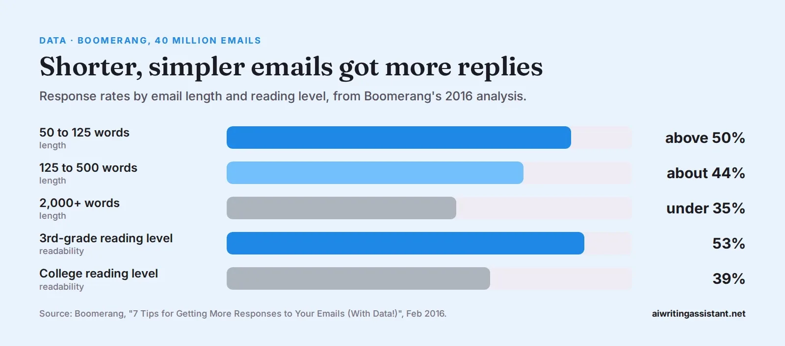 Bar chart of email reply rates. 50 to 125 words got above 50%, 125 to 500 words about 44%, over 2,000 words under 35%. Emails at a 3rd-grade reading level got 53% replies, against 39% at a college lev