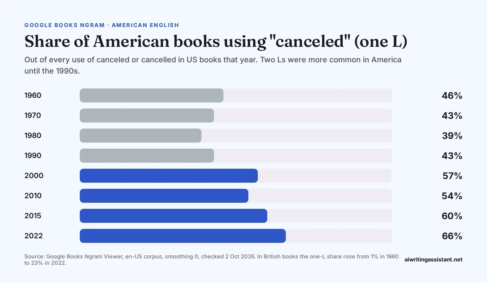 Bar chart of the share of American books using canceled with one L: 46% in 1960, 43% in 1970, 39% in 1980, 43% in 1990, 57% in 2000, 54% in 2010, 60% in 2015 and 66% in 2022.