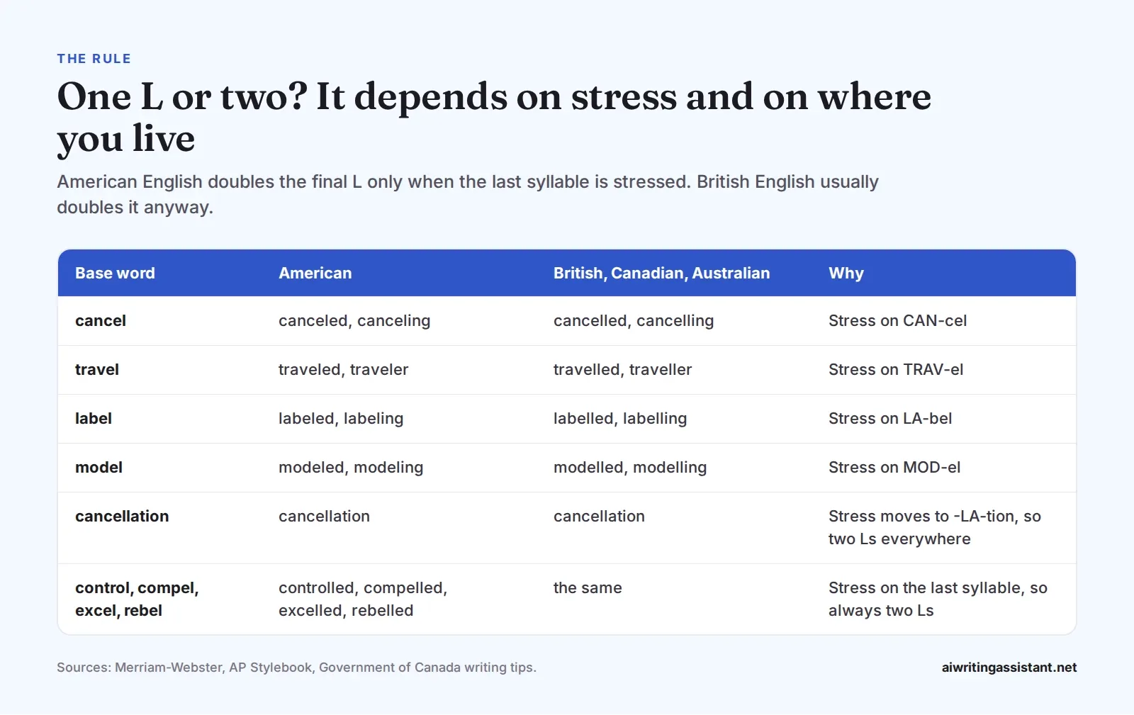 Table. Cancel becomes canceled in American English and cancelled in British. Travel, label and model follow the same pattern. Cancellation has two Ls everywhere. Control, compel, excel and rebel alway