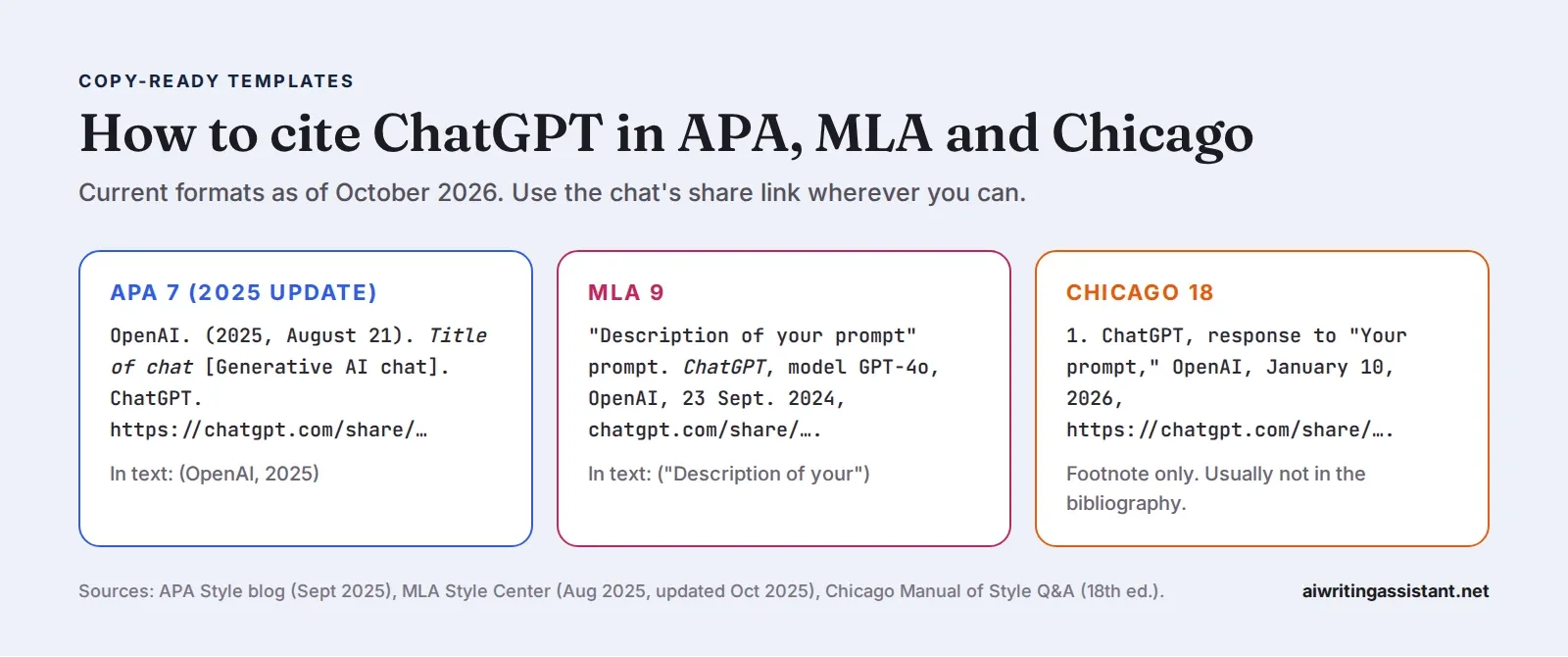 Three citation templates side by side. APA 7: OpenAI, date, title of chat, Generative AI chat, ChatGPT, share URL, cited in text as OpenAI, 2025. MLA 9: description of prompt, ChatGPT, model, OpenAI,