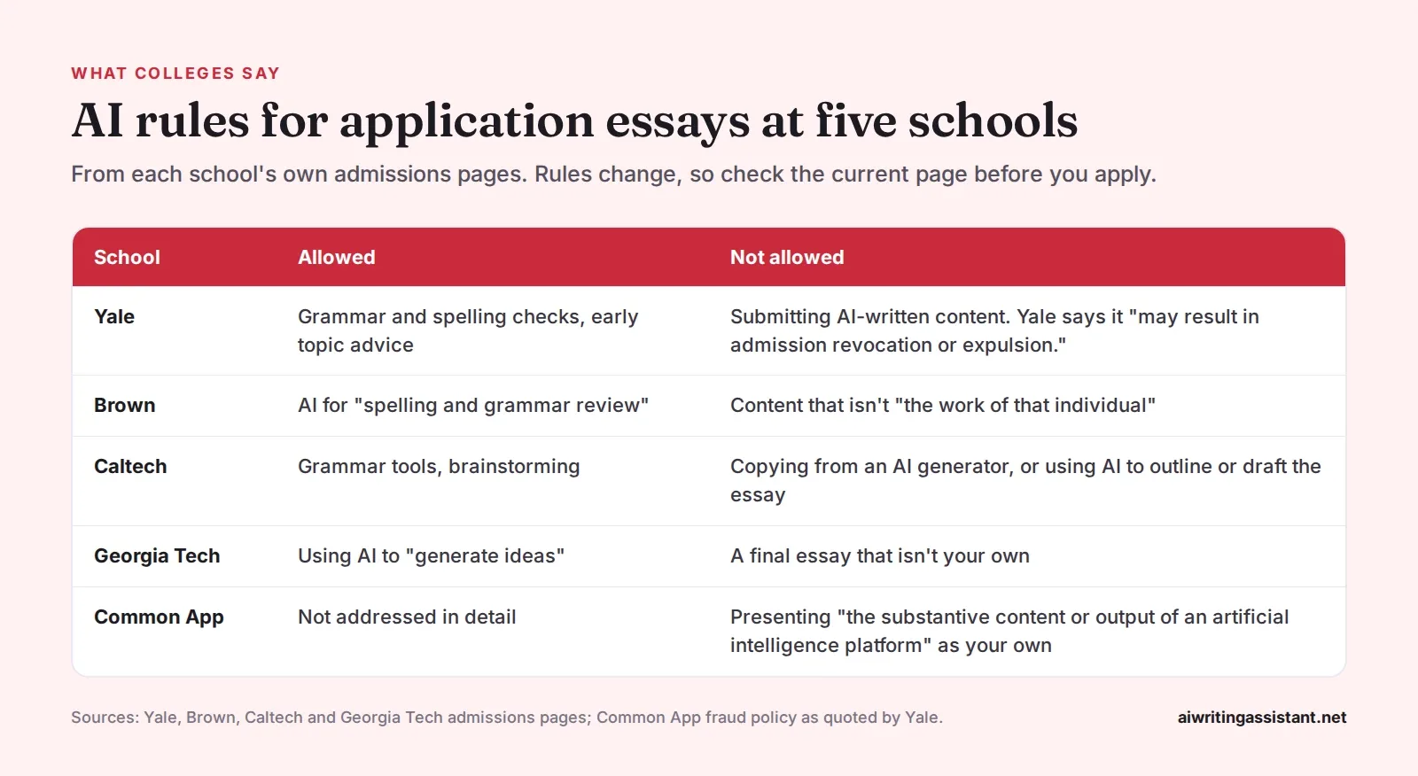 Table of AI rules. Yale allows grammar checks and early topic advice and bans AI-written content. Brown allows AI for spelling and grammar review. Caltech allows grammar tools and brainstorming, and b