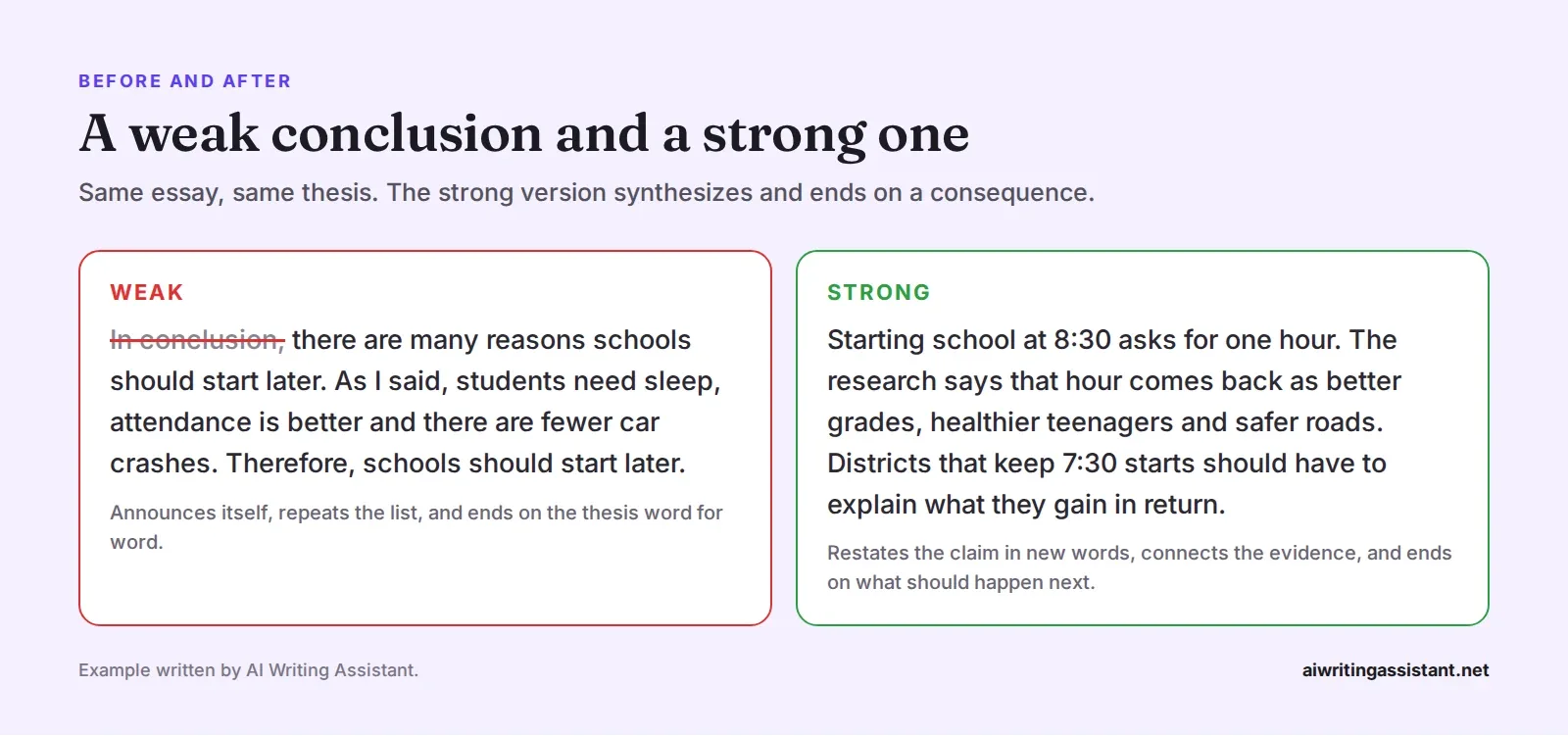 A weak conclusion that starts with In conclusion and repeats the list, next to a strong one that restates the claim in new words, connects the evidence and ends with what districts should do.