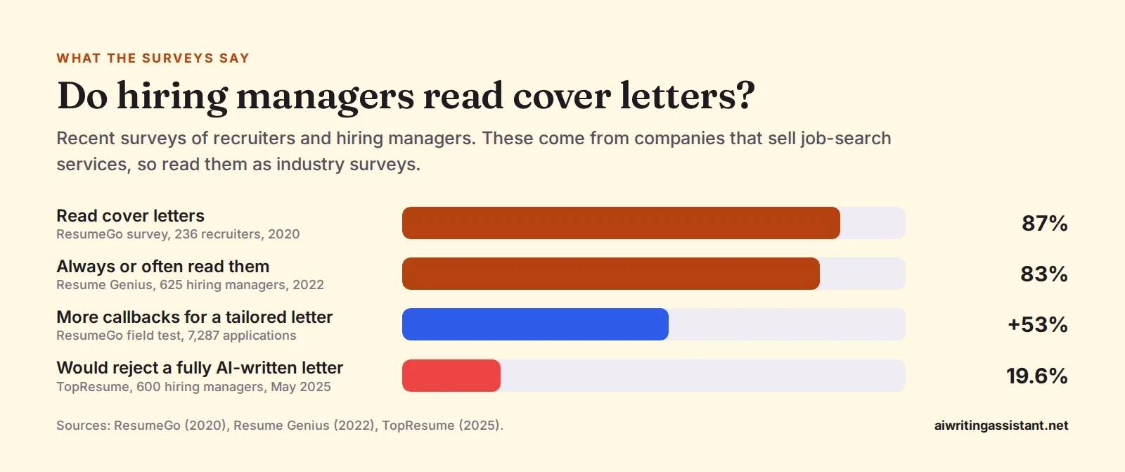 Bar chart. 87% of recruiters read cover letters (ResumeGo 2020). 83% always or often read them (Resume Genius 2022). Tailored letters got 53% more callbacks (ResumeGo field test). 19.6% would reject a