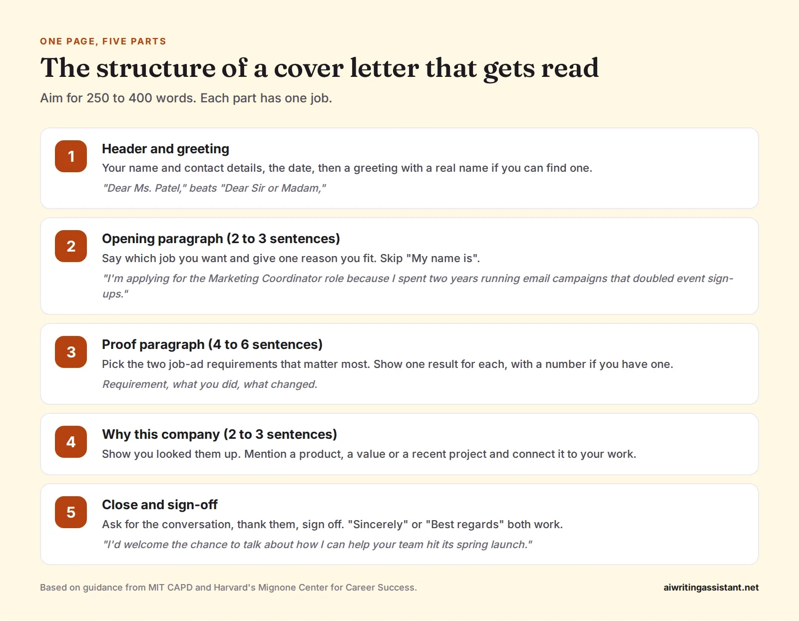 Diagram of a cover letter in five parts: header and greeting, opening paragraph of two to three sentences, proof paragraph with results, why this company, and the close and sign-off. Aim for 250 to 40