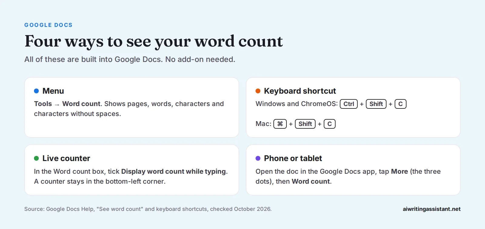 Four ways to see word count in Google Docs: the Tools menu, the keyboard shortcut Ctrl plus Shift plus C or Command plus Shift plus C, the live counter while typing, and the More menu in the mobile ap