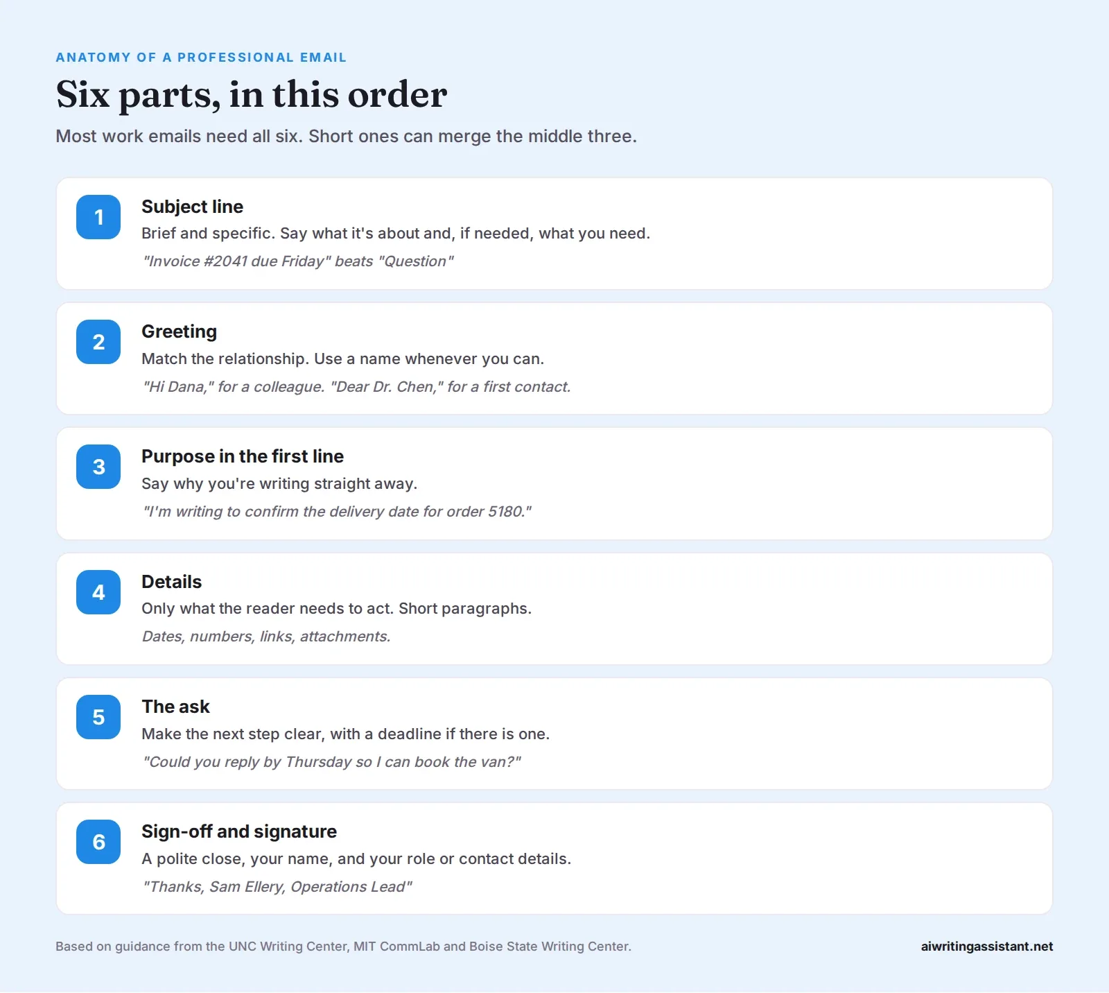 Six parts of a professional email: subject line, greeting, purpose in the first line, details, the ask, and sign-off and signature, each with an example.