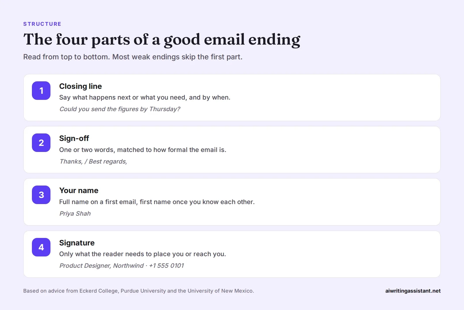 Four steps of an email ending. Closing line, sign-off, your name and signature, each with an example.