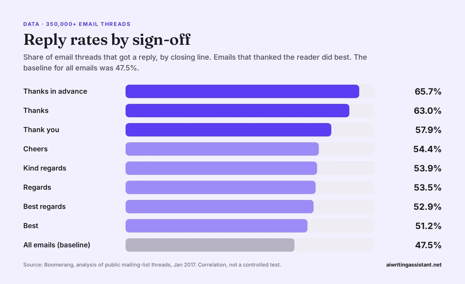 Bar chart of reply rates by sign-off. Thanks in advance 65.7 percent, Thanks 63.0, Thank you 57.9, Cheers 54.4, Kind regards 53.9, Regards 53.5, Best regards 52.9, Best 51.2, baseline 47.5.