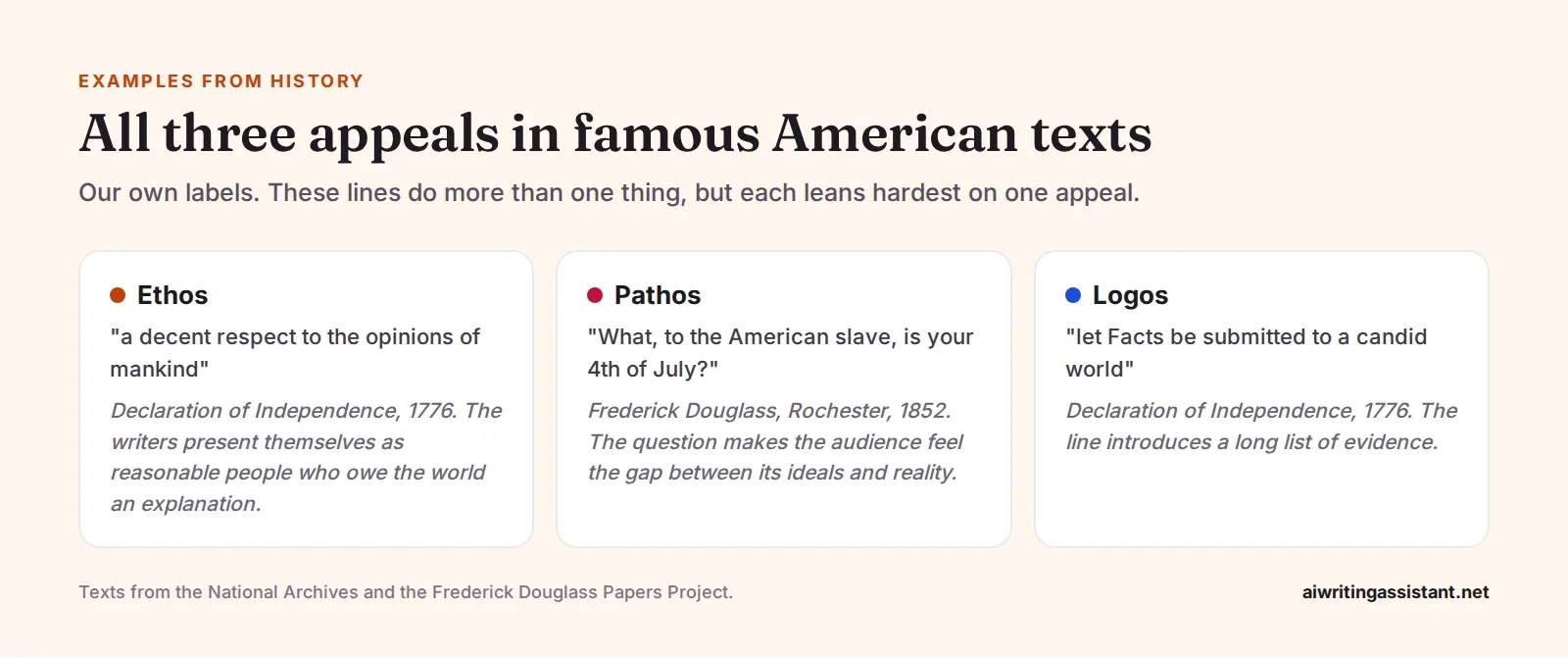 Three example cards. Ethos, from the Declaration of Independence, a decent respect to the opinions of mankind. Pathos, from Frederick Douglass in 1852, What, to the American slave, is your 4th of July