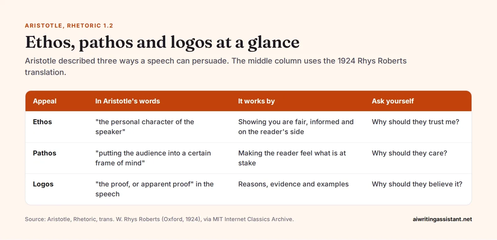 Table of the three appeals. Ethos, the personal character of the speaker. Pathos, putting the audience into a certain frame of mind. Logos, the proof or apparent proof in the speech.