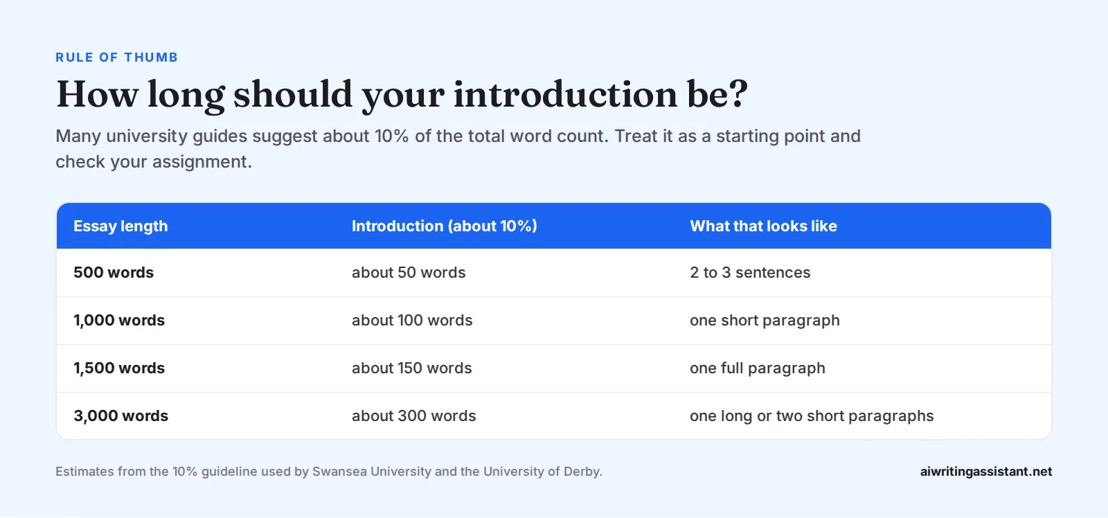 Table of introduction length at about 10 percent. A 500-word essay gets about 50 words, 1,000 gets about 100, 1,500 gets about 150, and 3,000 gets about 300.