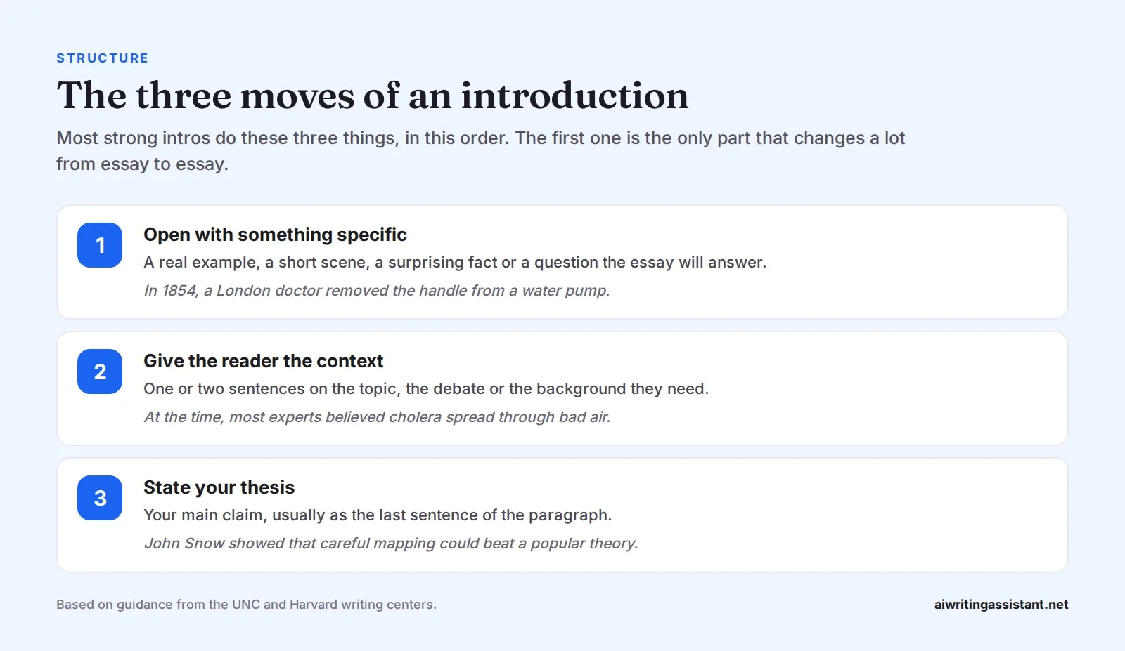 Three steps of an introduction paragraph. One, open with something specific. Two, give the context. Three, state your thesis, with an example sentence for each.