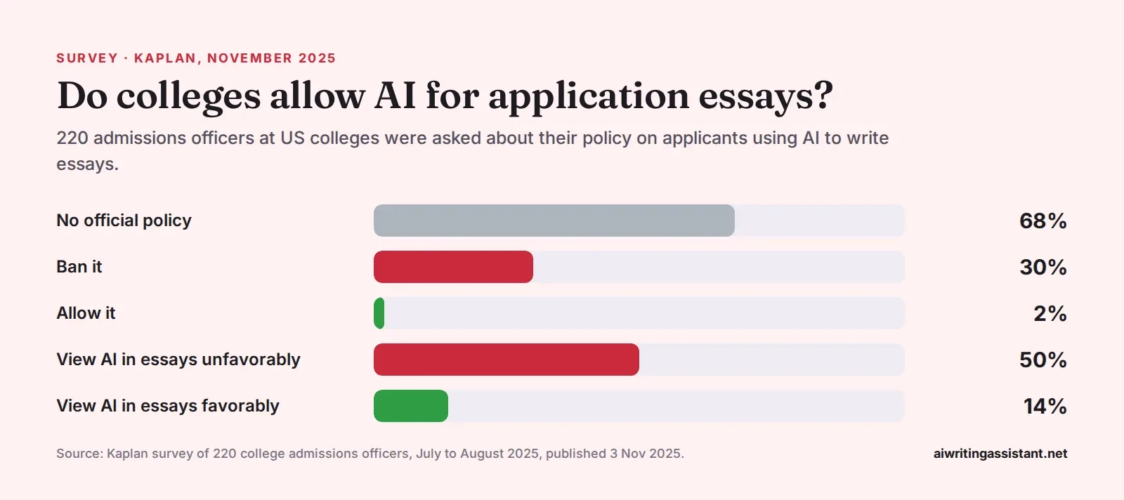 Bar chart from a Kaplan survey of 220 admissions officers. 68% said their college had no official AI policy for essays, 30% banned AI-written essays, 2% allowed them. 50% viewed AI in essays unfavorab