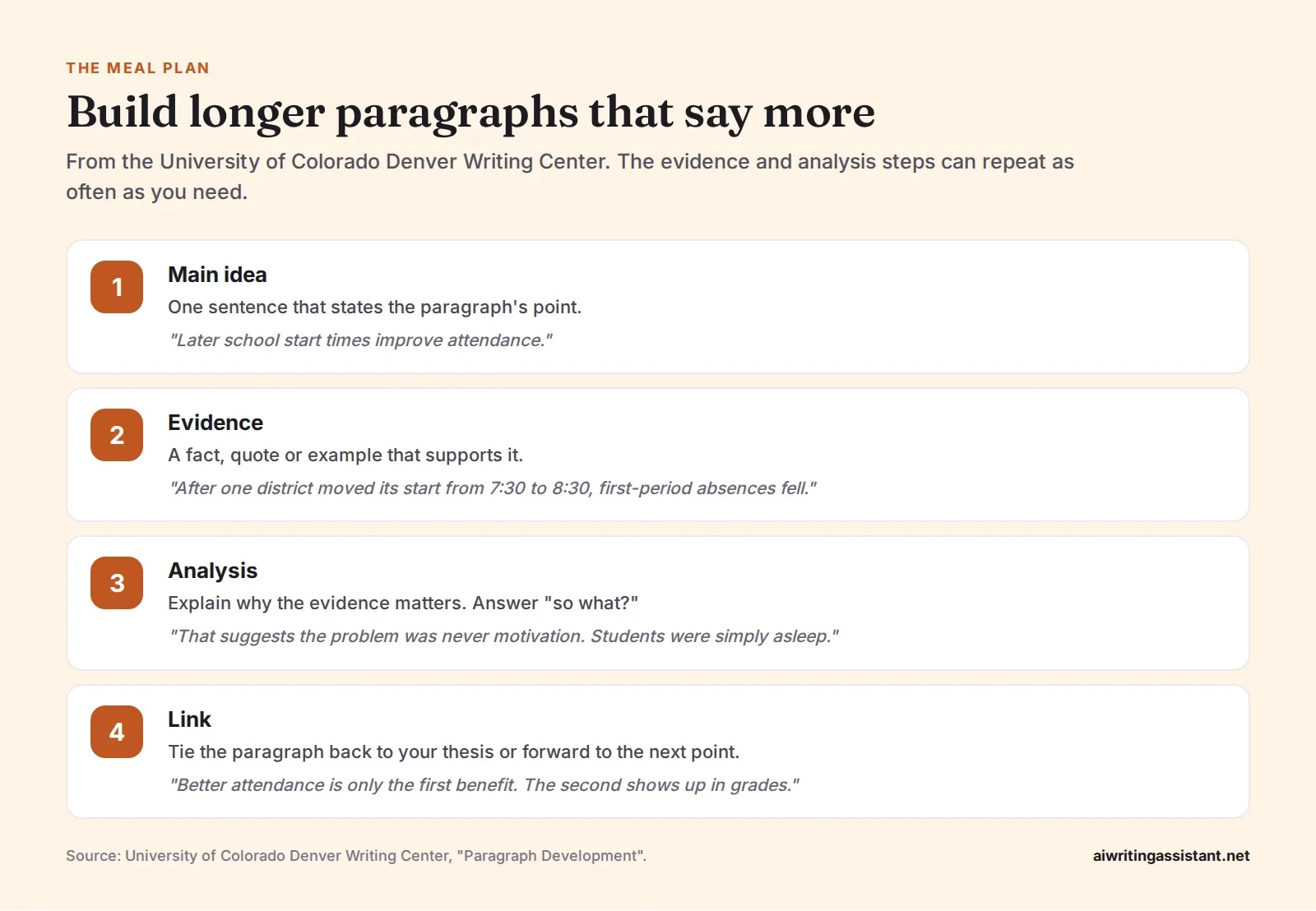 The MEAL plan for paragraphs: main idea, evidence, analysis and link, each with an example sentence from an essay about school start times.