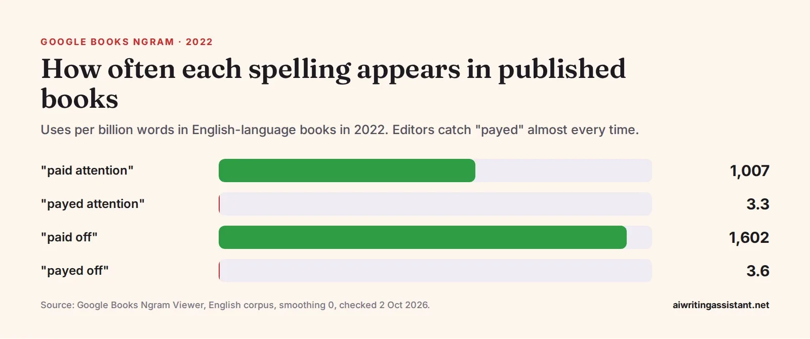 Bar chart from Google Books Ngram for 2022. Paid attention 1,007 uses per billion words, payed attention 3.3. Paid off 1,602, payed off 3.6.