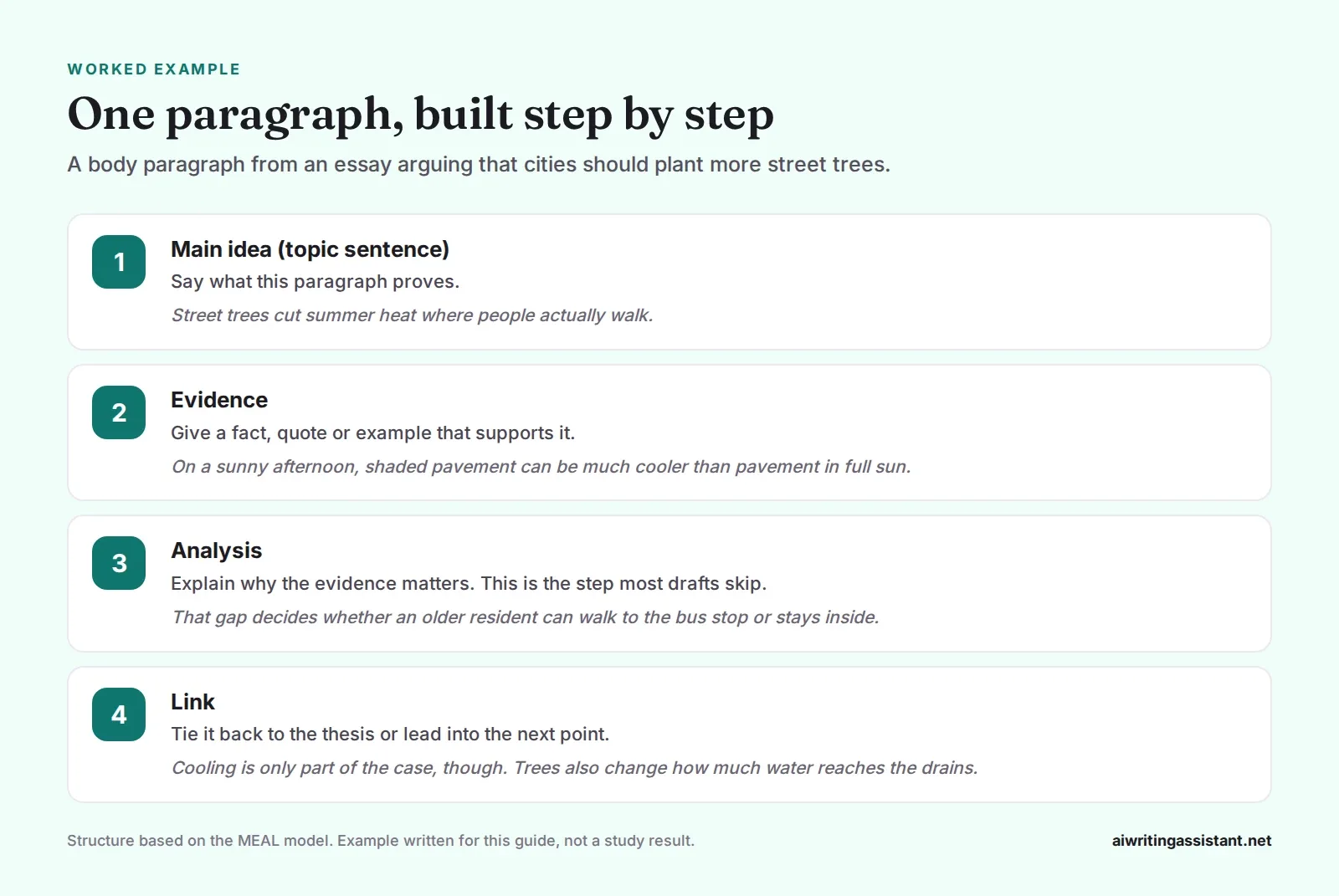Four steps of a paragraph with an example about street trees. Main idea, evidence, analysis and link, each with a sample sentence.