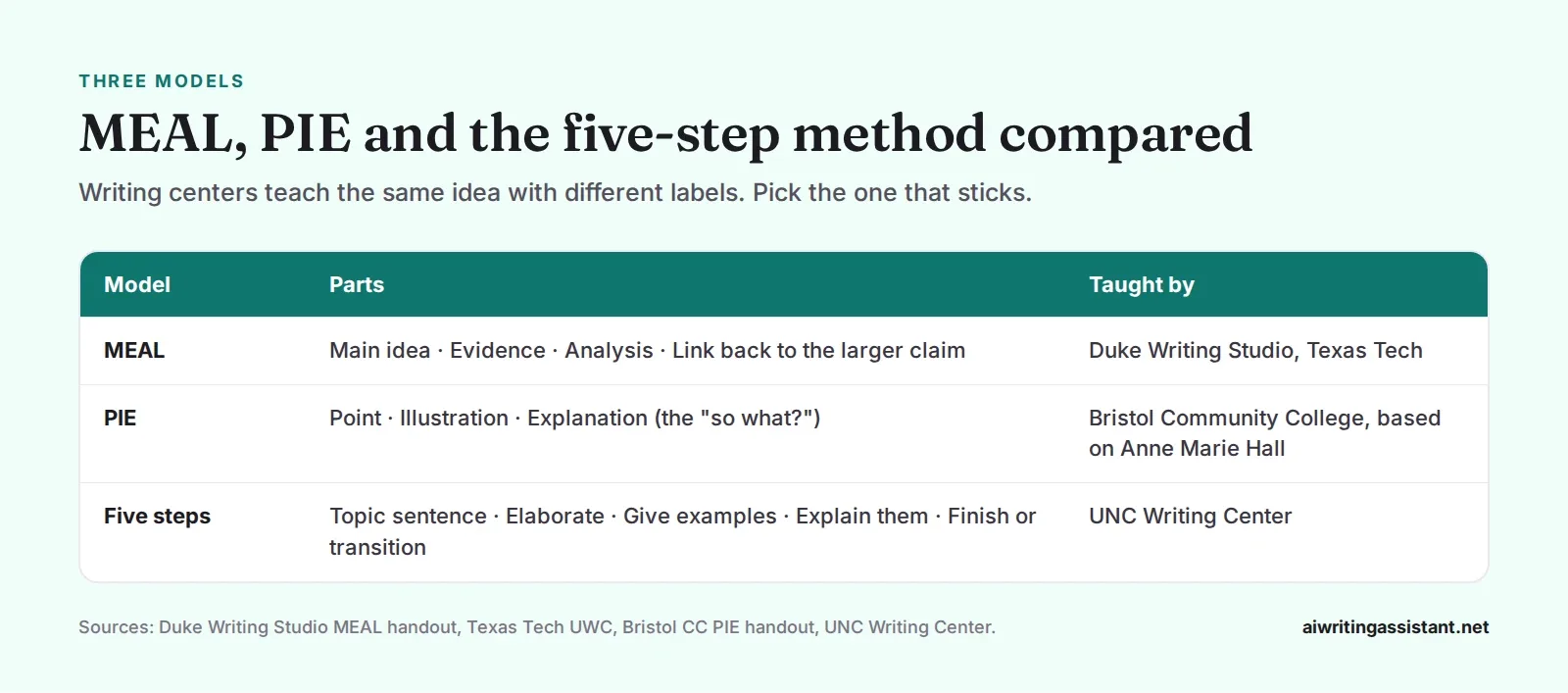 Table comparing paragraph models. MEAL is main idea, evidence, analysis, link. PIE is point, illustration, explanation. The UNC five-step method is topic sentence, elaborate, examples, explain, finish