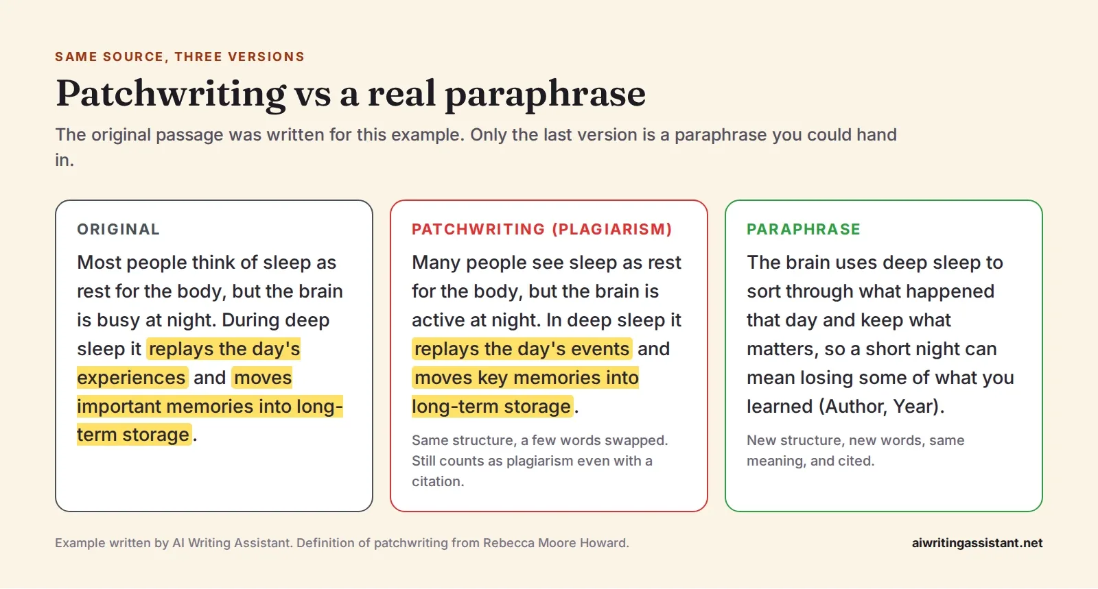 Three versions side by side. The original passage. A patchwritten version with the same structure and a few words swapped, marked as plagiarism. A real paraphrase with new structure and wording and a 