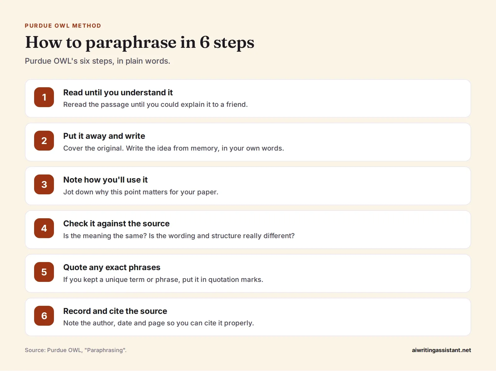 Six steps to paraphrase from Purdue OWL: read until you understand it, put it away and write, note how you will use it, check it against the source, quote any exact phrases, and record and cite the so
