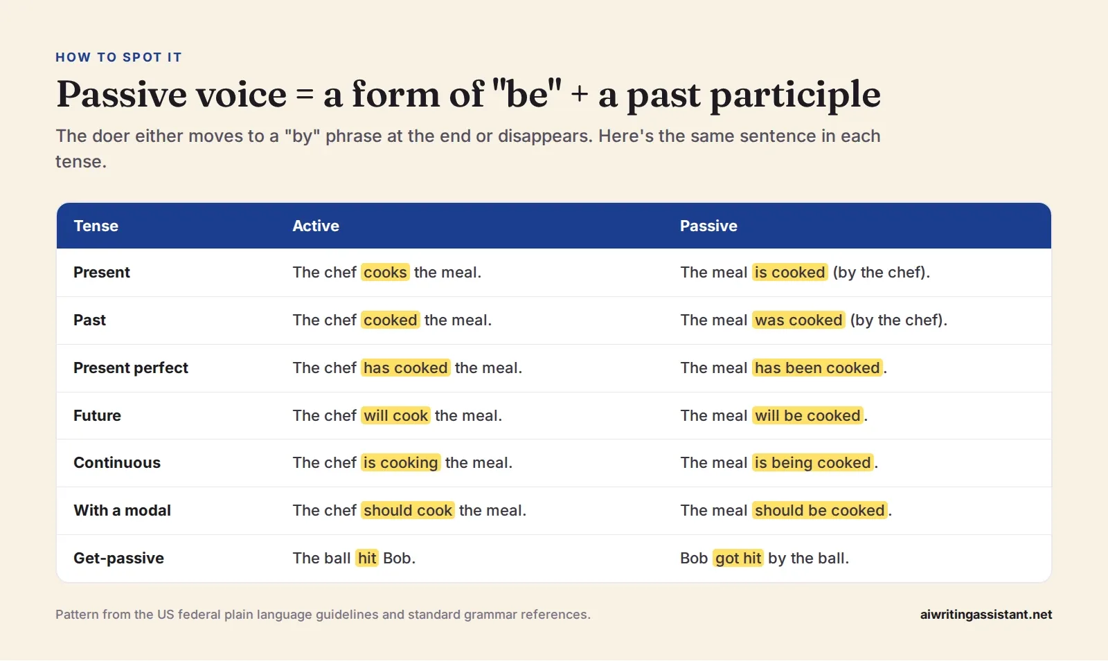 Table showing the same sentence in active and passive voice across tenses: present, past, present perfect, future, continuous, with a modal, and the get-passive.