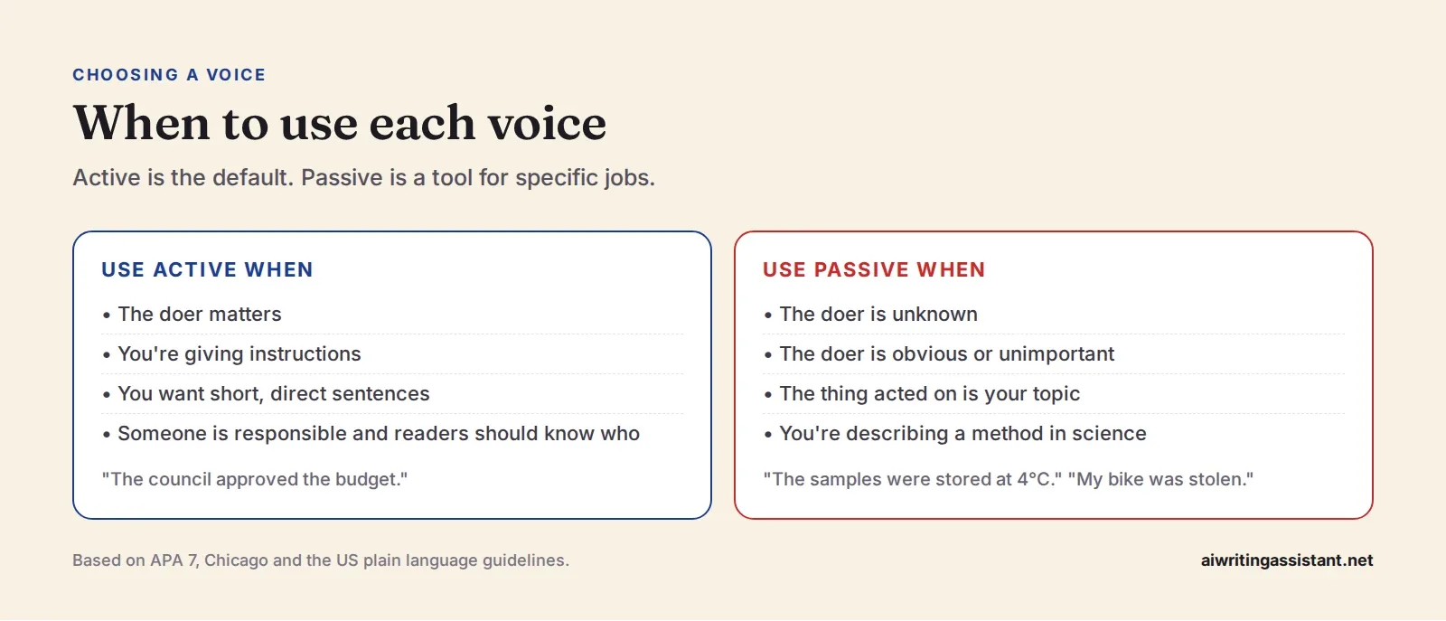 Two columns. Use active when the doer matters, when giving instructions, for direct sentences, and when responsibility should be clear. Use passive when the doer is unknown, obvious or unimportant, wh