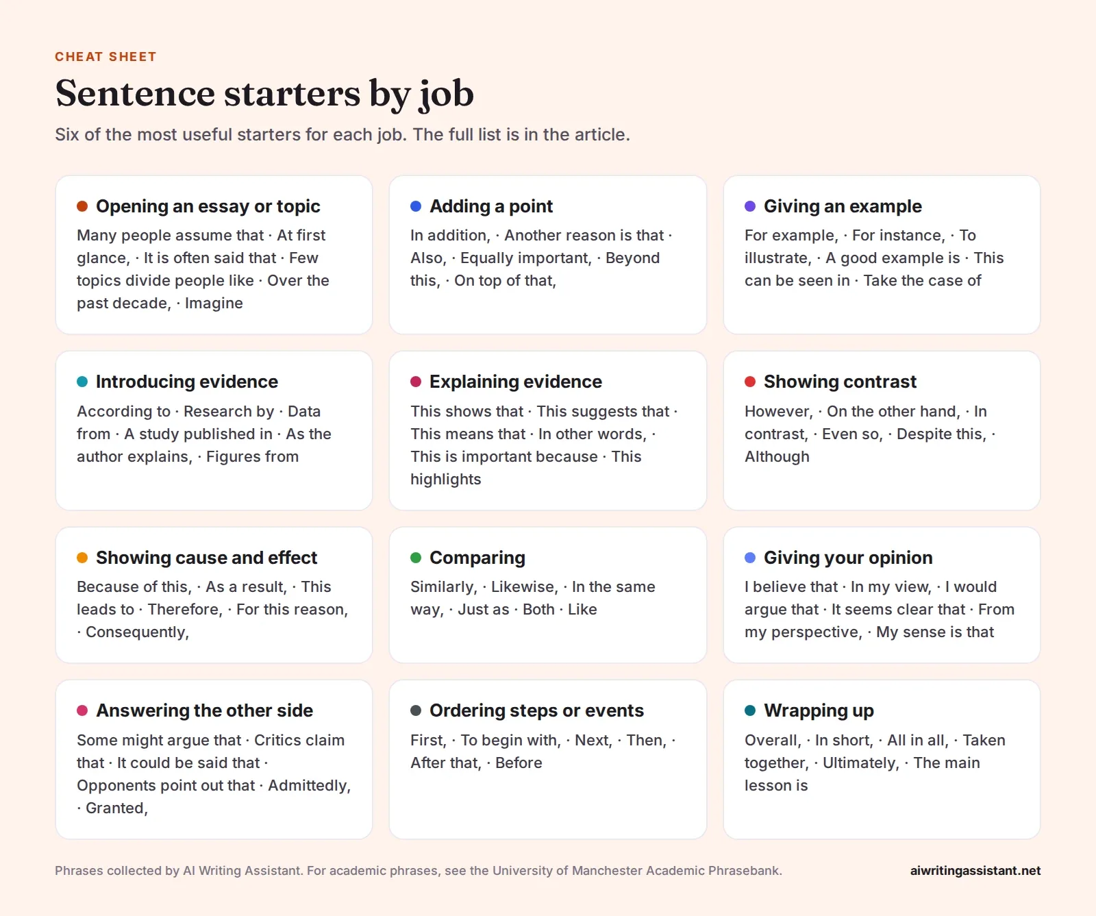 Cheat sheet of sentence starters grouped by job: opening a topic, adding a point, giving an example, introducing evidence, explaining evidence, showing contrast, cause and effect, comparing, giving yo
