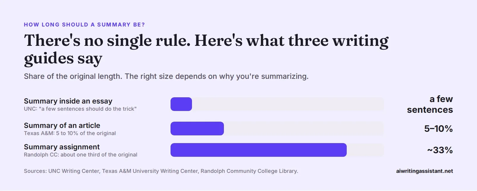 Bar chart of summary length guidance. Inside an essay, a few sentences (UNC). Summary of an article, 5 to 10% of the original (Texas A&M). Summary assignment, about one third (Randolph Community Colle
