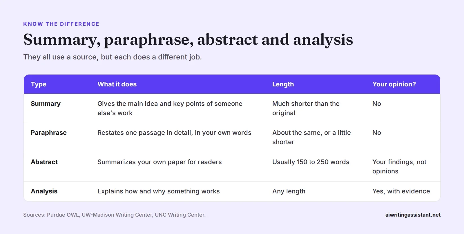 Table comparing summary, paraphrase, abstract and analysis by what each does, typical length, and whether your opinion belongs in it.