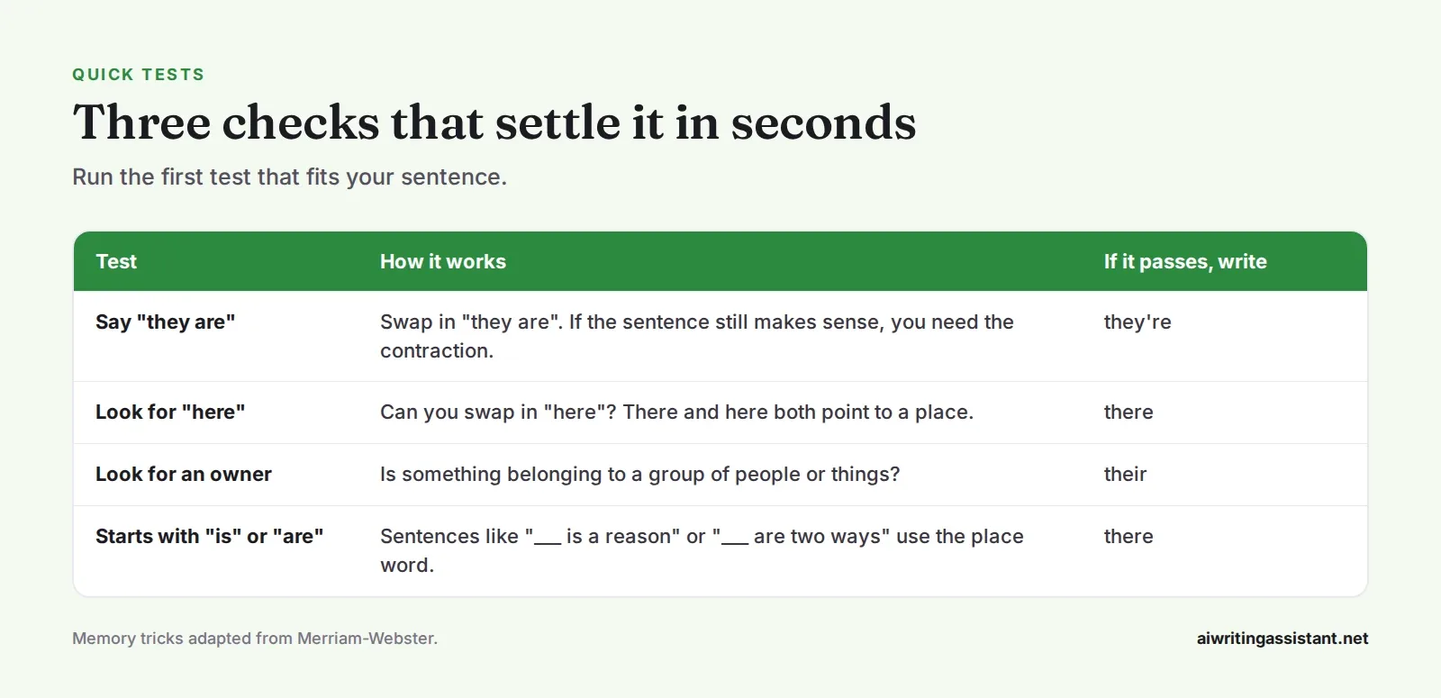Table of quick tests. Say they are, and if it works write they're. Look for here, and if it works write there. Look for an owner, and if there is one write their. Sentences that say something exists,