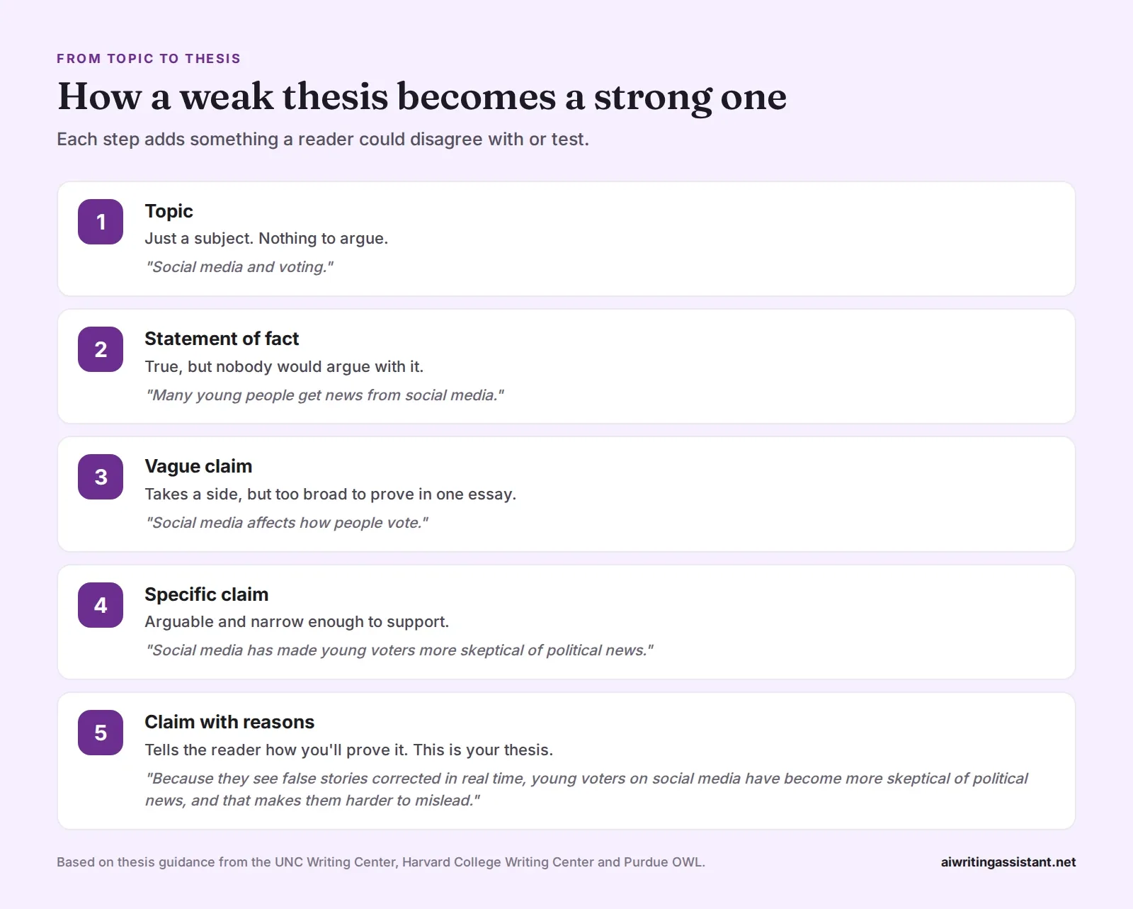 Five steps from topic to thesis: a topic, a statement of fact, a vague claim, a specific claim, and finally a claim with reasons, using the example of social media and young voters.