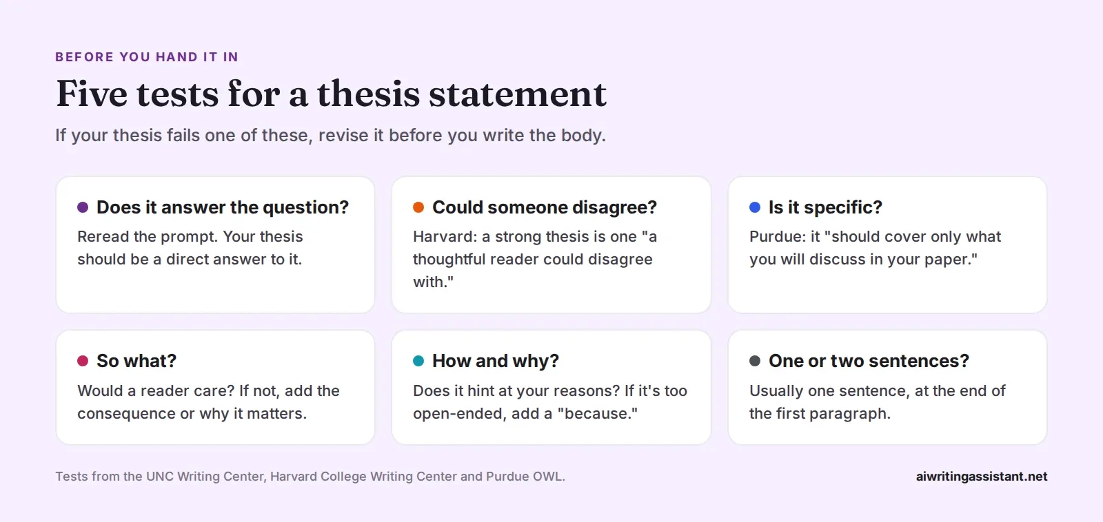 Five tests for a thesis statement: does it answer the question, could someone disagree, is it specific, so what, and how and why. Plus a reminder that it is usually one sentence at the end of the firs