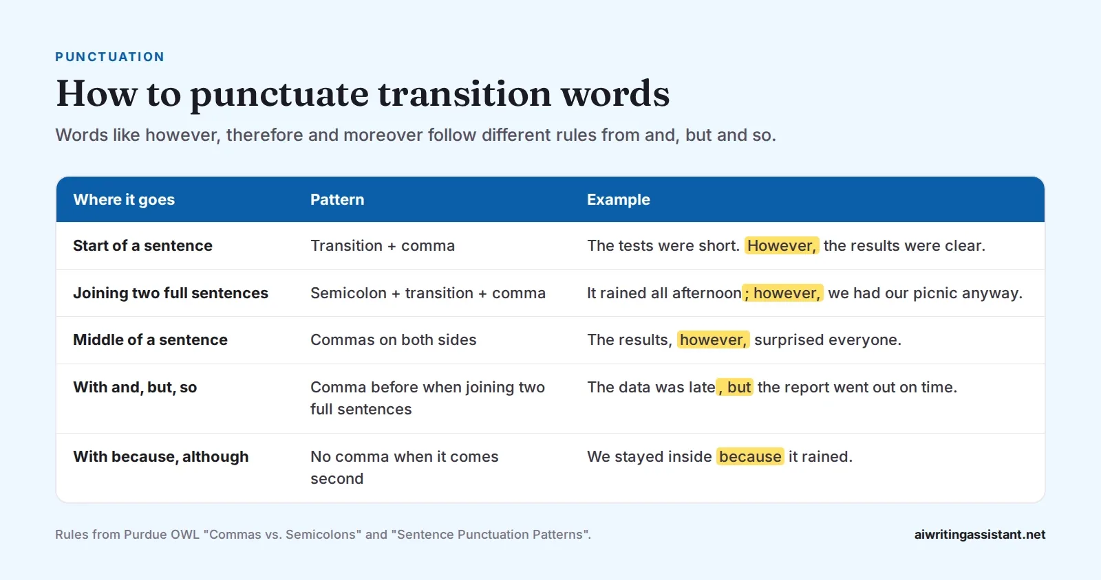 Table of punctuation patterns. Start of a sentence: transition then comma. Joining two full sentences: semicolon, transition, comma. Middle of a sentence: commas on both sides. With and, but, so: comm