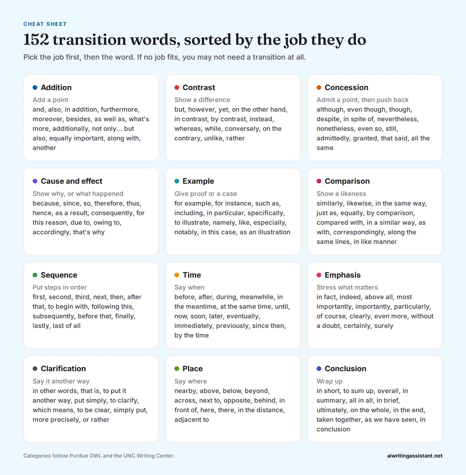 Cheat sheet of 152 transition words in 12 groups: addition, contrast, concession, cause and effect, example, comparison, sequence, time, emphasis, clarification, place and conclusion.