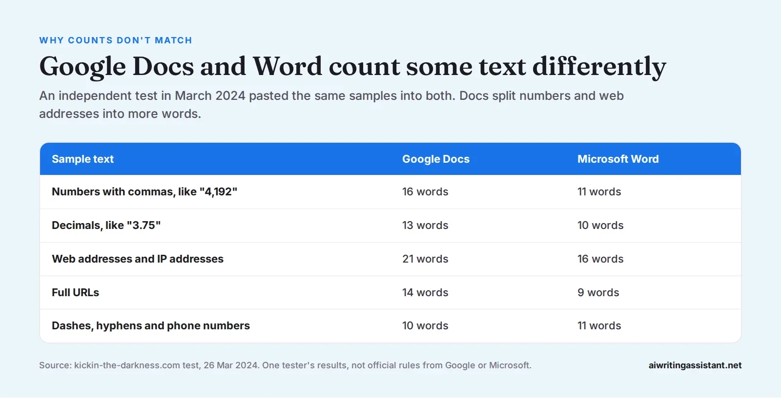 Table from a 2024 independent test. Numbers with commas: Docs 16 words, Word 11. Decimals: Docs 13, Word 10. Web and IP addresses: Docs 21, Word 16. Full URLs: Docs 14, Word 9. Dashes, hyphens and pho